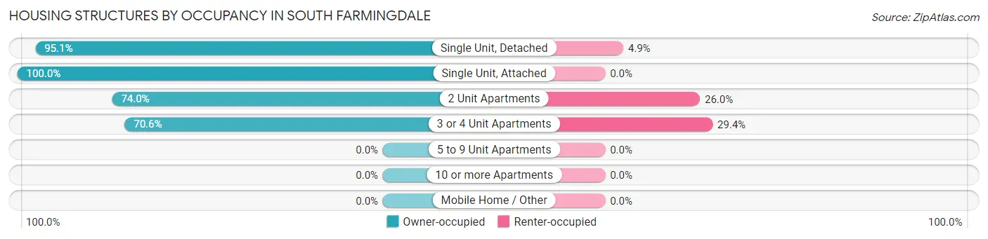 Housing Structures by Occupancy in South Farmingdale