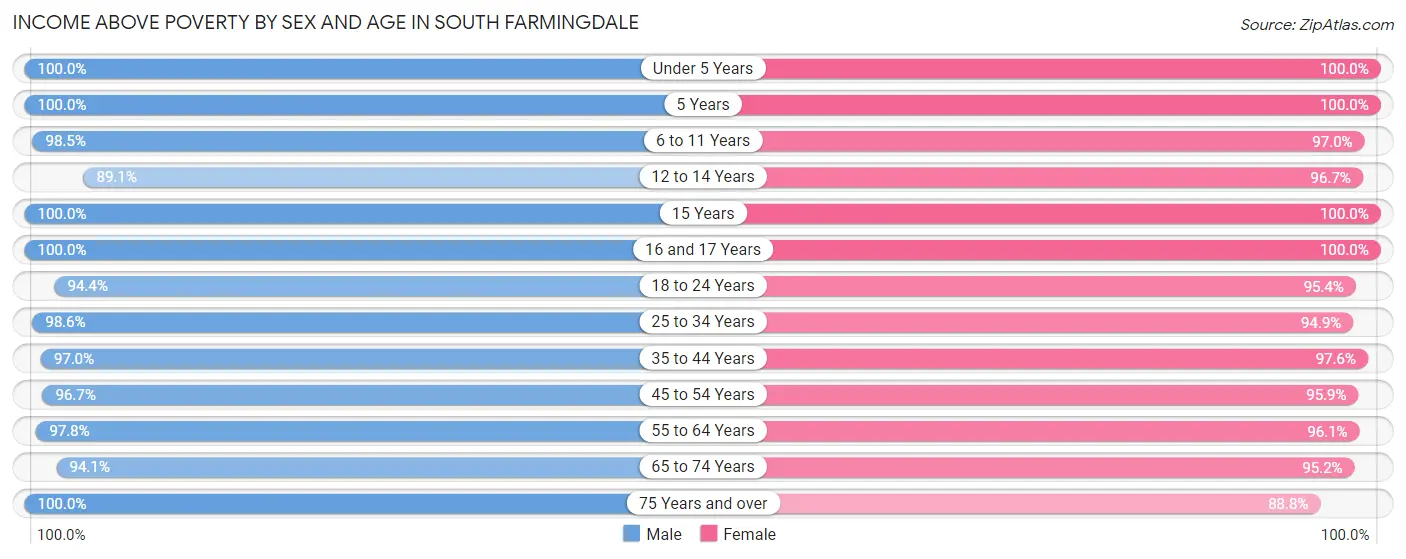 Income Above Poverty by Sex and Age in South Farmingdale