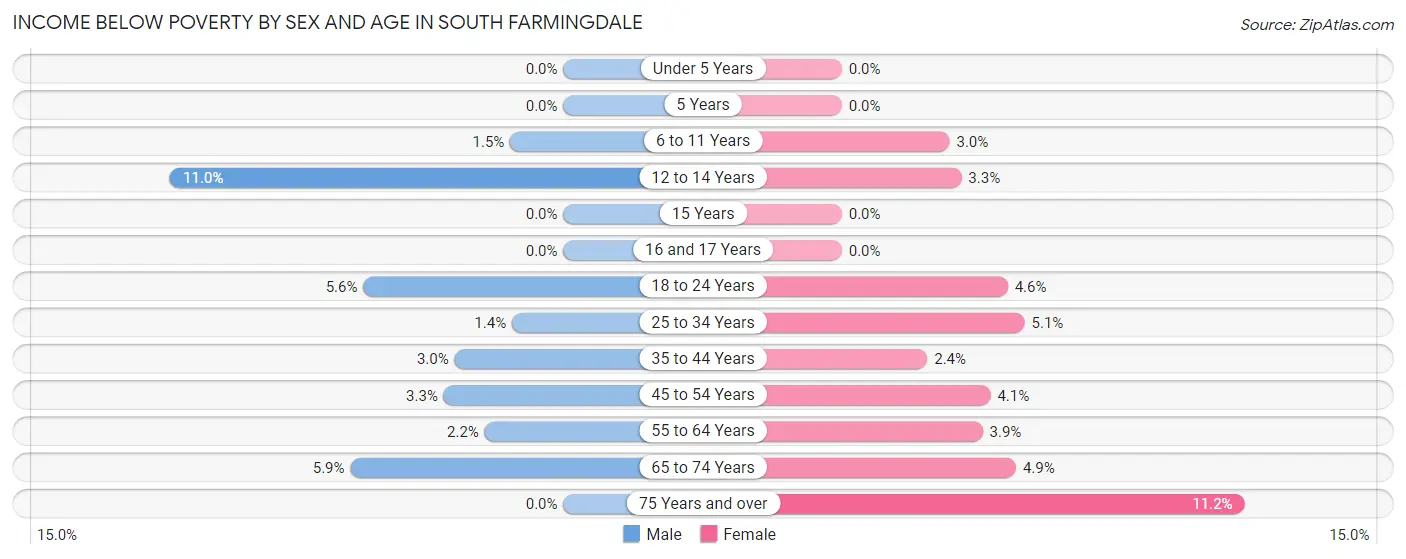 Income Below Poverty by Sex and Age in South Farmingdale