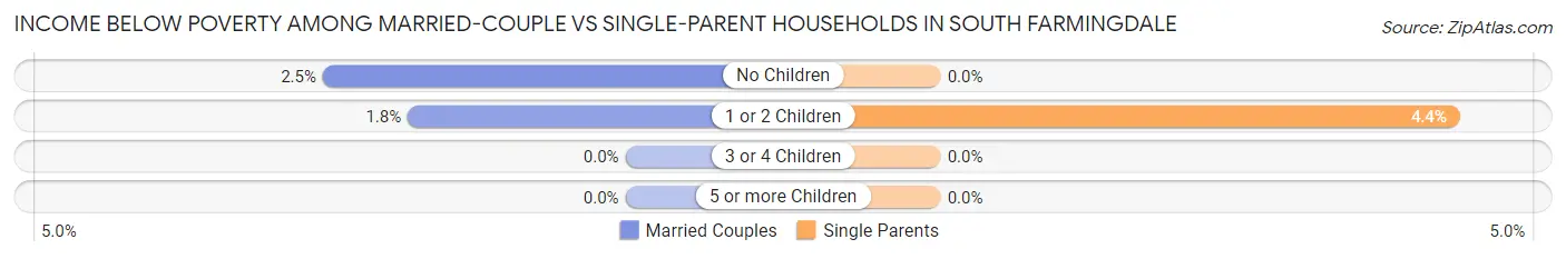 Income Below Poverty Among Married-Couple vs Single-Parent Households in South Farmingdale