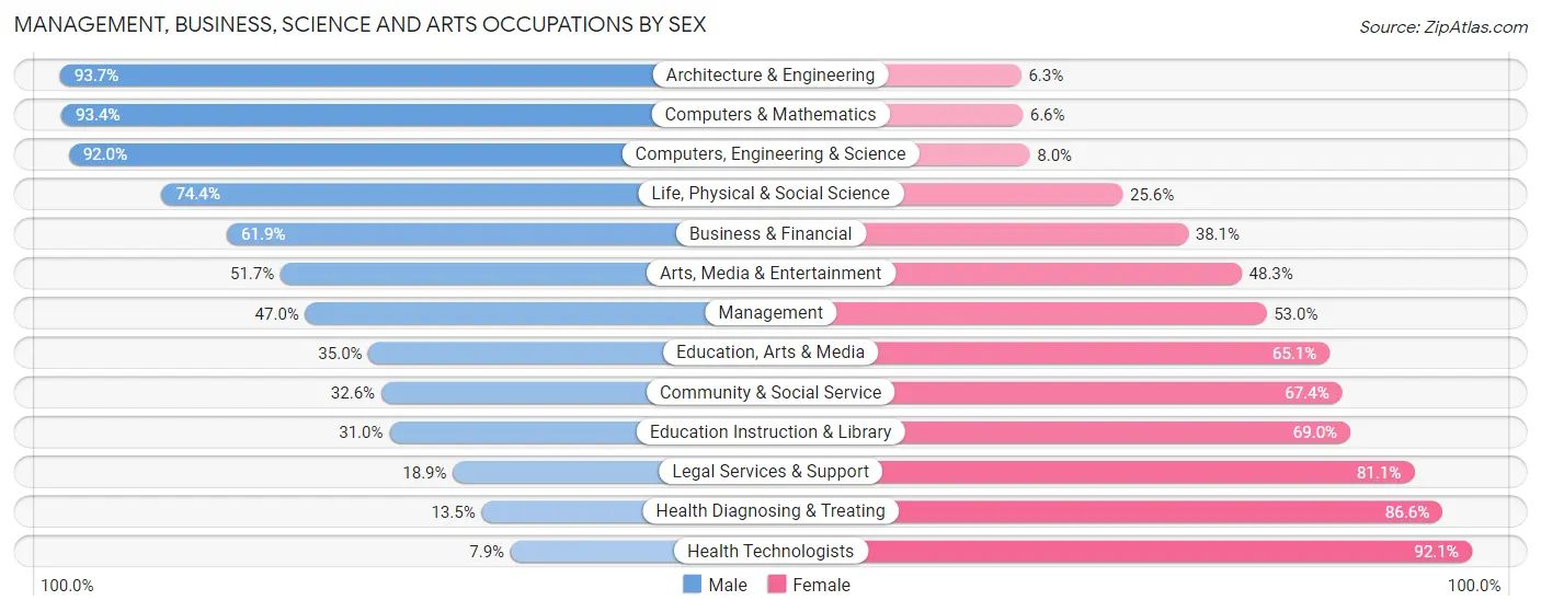 Management, Business, Science and Arts Occupations by Sex in South Farmingdale