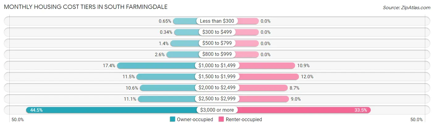 Monthly Housing Cost Tiers in South Farmingdale