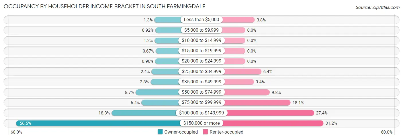 Occupancy by Householder Income Bracket in South Farmingdale