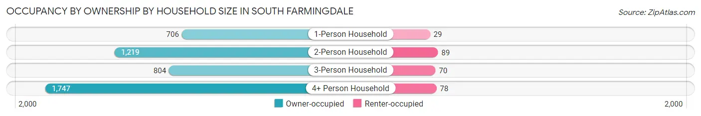 Occupancy by Ownership by Household Size in South Farmingdale