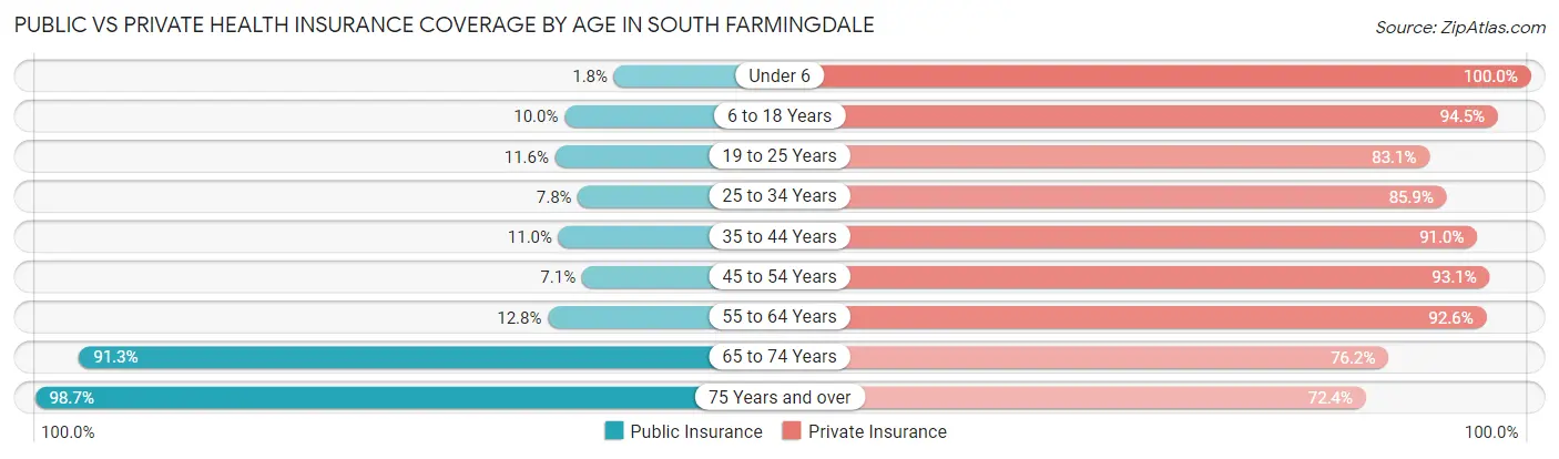 Public vs Private Health Insurance Coverage by Age in South Farmingdale