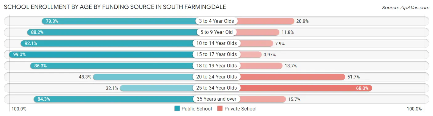 School Enrollment by Age by Funding Source in South Farmingdale