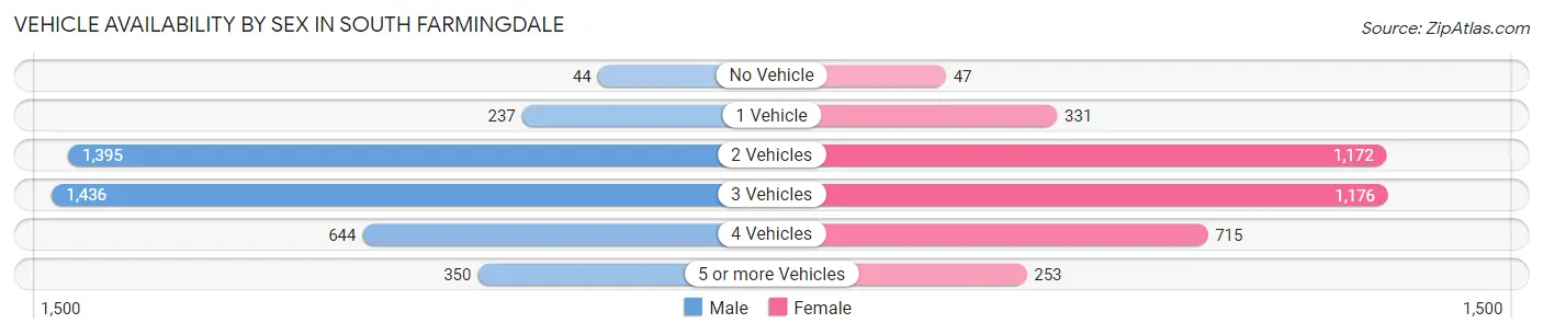 Vehicle Availability by Sex in South Farmingdale