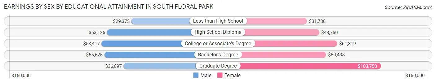 Earnings by Sex by Educational Attainment in South Floral Park