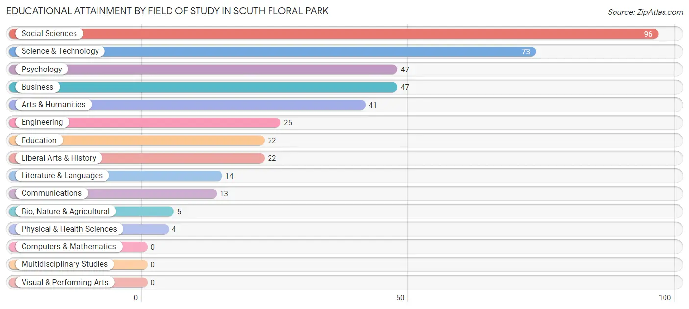 Educational Attainment by Field of Study in South Floral Park