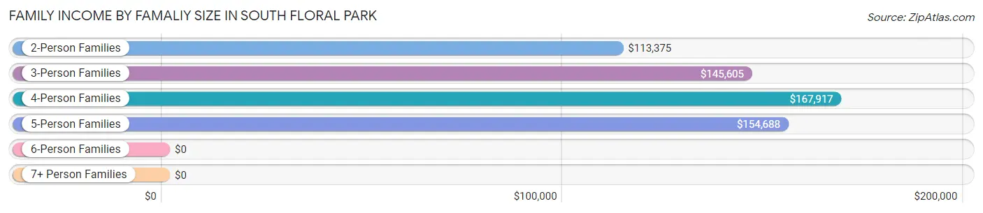 Family Income by Famaliy Size in South Floral Park