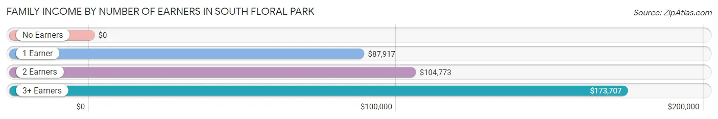 Family Income by Number of Earners in South Floral Park