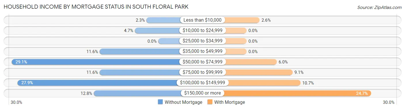 Household Income by Mortgage Status in South Floral Park