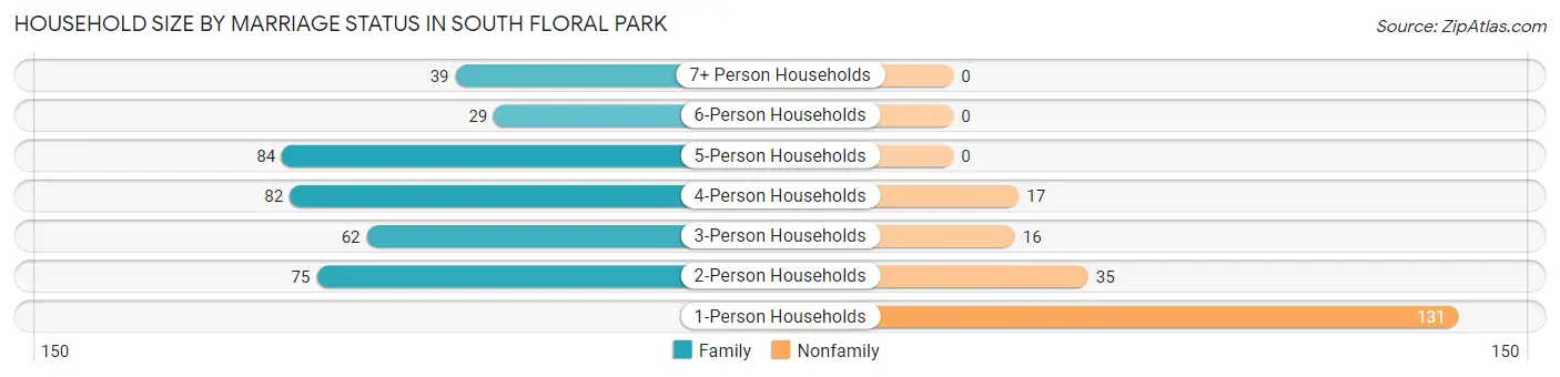 Household Size by Marriage Status in South Floral Park