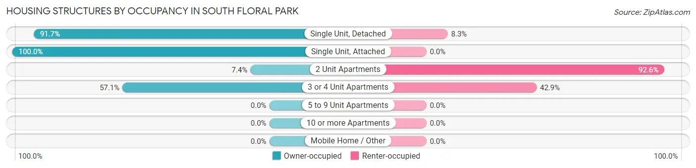 Housing Structures by Occupancy in South Floral Park