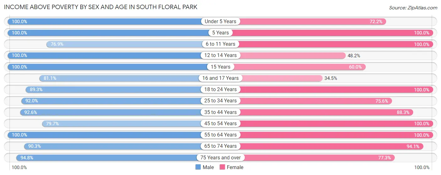 Income Above Poverty by Sex and Age in South Floral Park