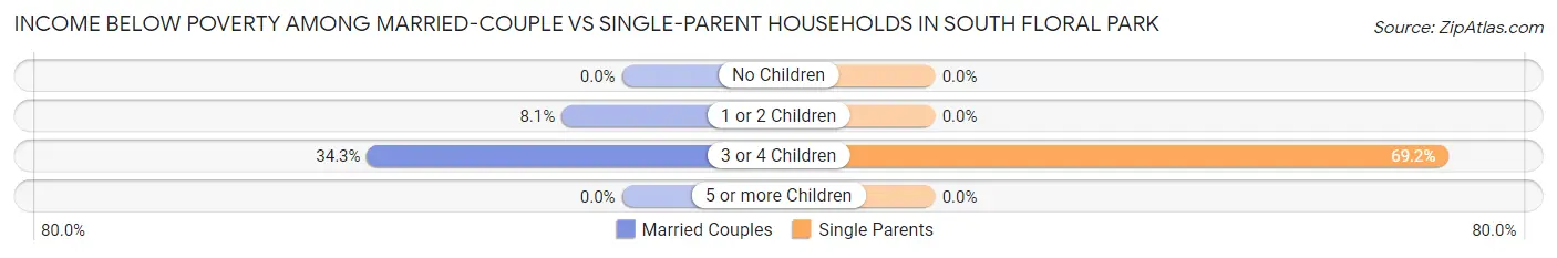 Income Below Poverty Among Married-Couple vs Single-Parent Households in South Floral Park