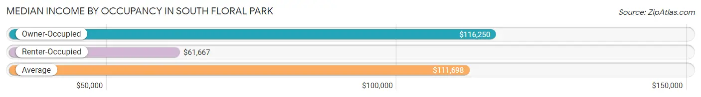 Median Income by Occupancy in South Floral Park