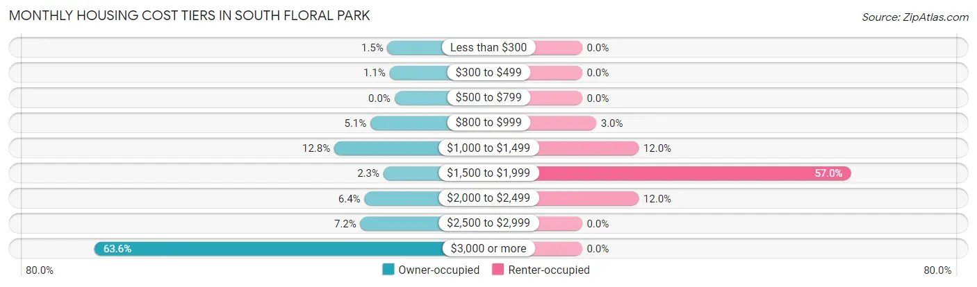Monthly Housing Cost Tiers in South Floral Park