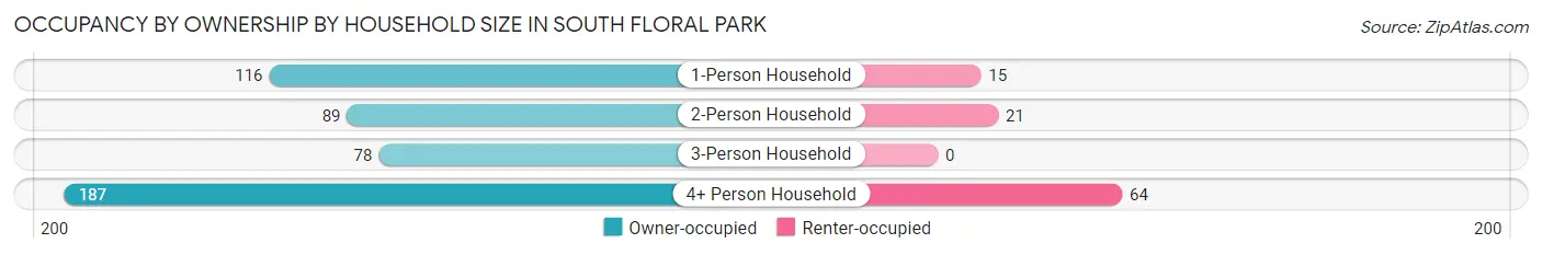 Occupancy by Ownership by Household Size in South Floral Park