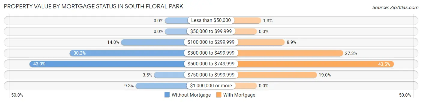 Property Value by Mortgage Status in South Floral Park