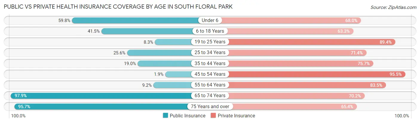 Public vs Private Health Insurance Coverage by Age in South Floral Park