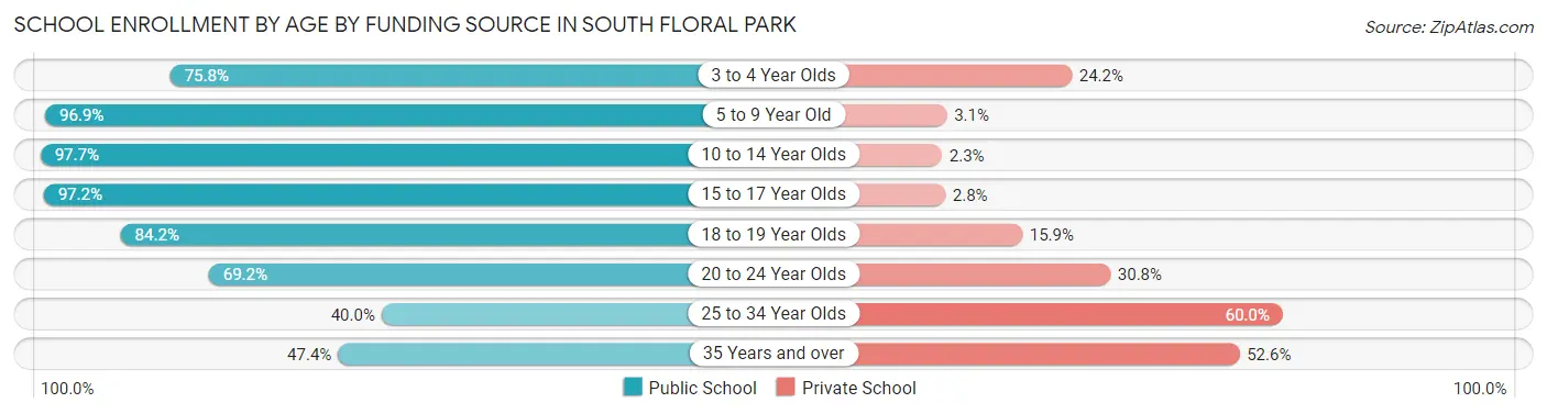School Enrollment by Age by Funding Source in South Floral Park