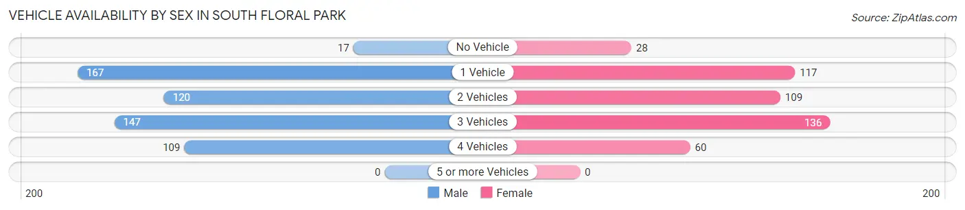 Vehicle Availability by Sex in South Floral Park
