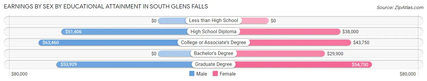 Earnings by Sex by Educational Attainment in South Glens Falls