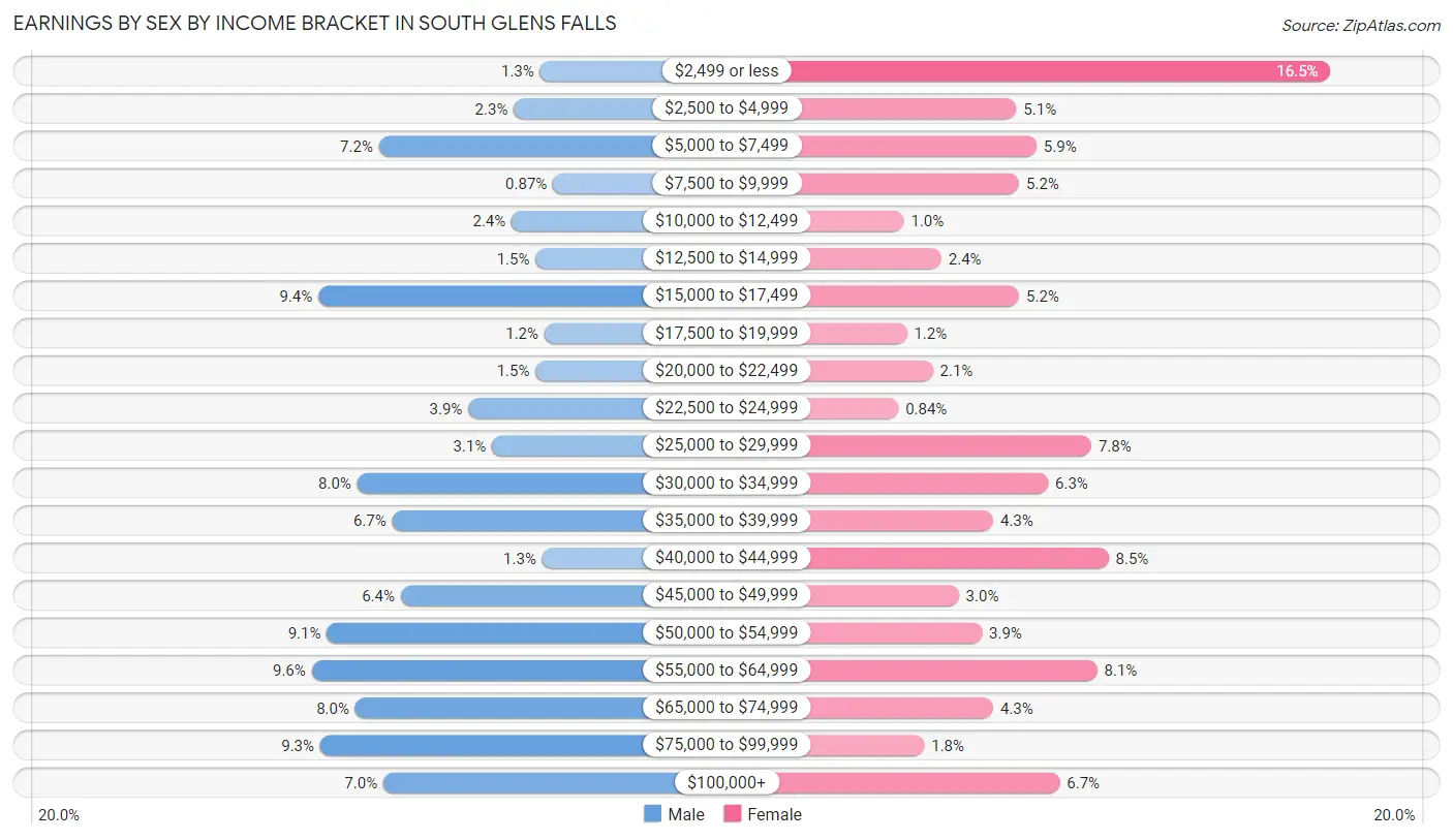 Earnings by Sex by Income Bracket in South Glens Falls