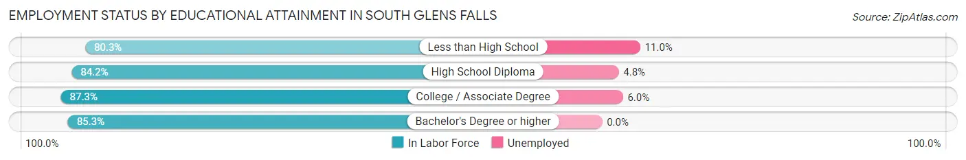 Employment Status by Educational Attainment in South Glens Falls