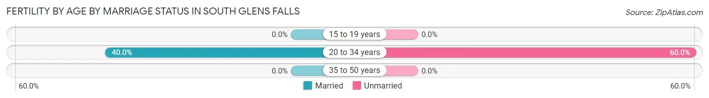 Female Fertility by Age by Marriage Status in South Glens Falls