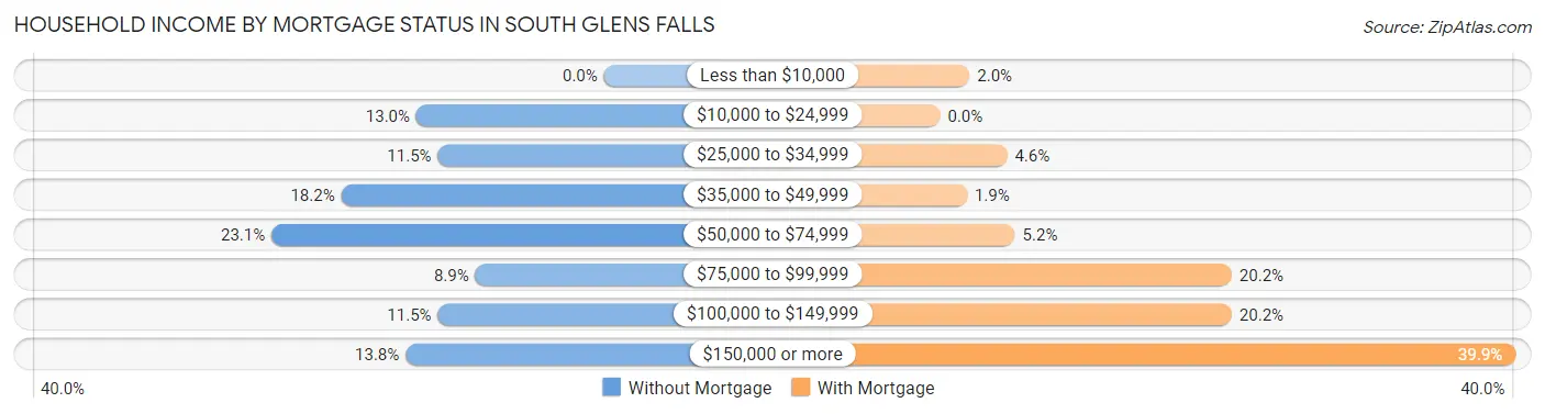 Household Income by Mortgage Status in South Glens Falls
