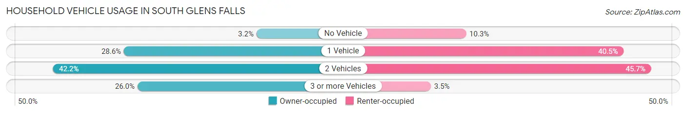 Household Vehicle Usage in South Glens Falls