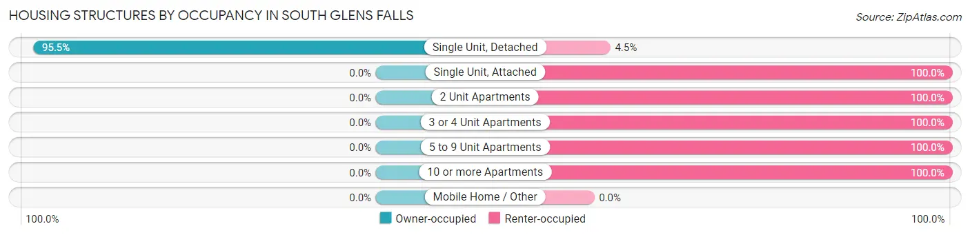 Housing Structures by Occupancy in South Glens Falls