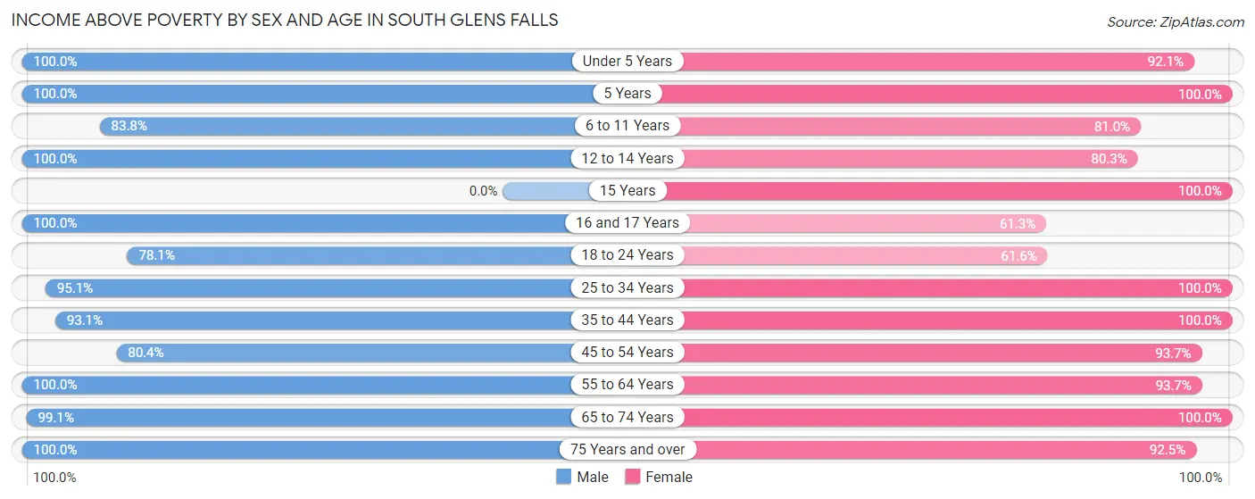 Income Above Poverty by Sex and Age in South Glens Falls