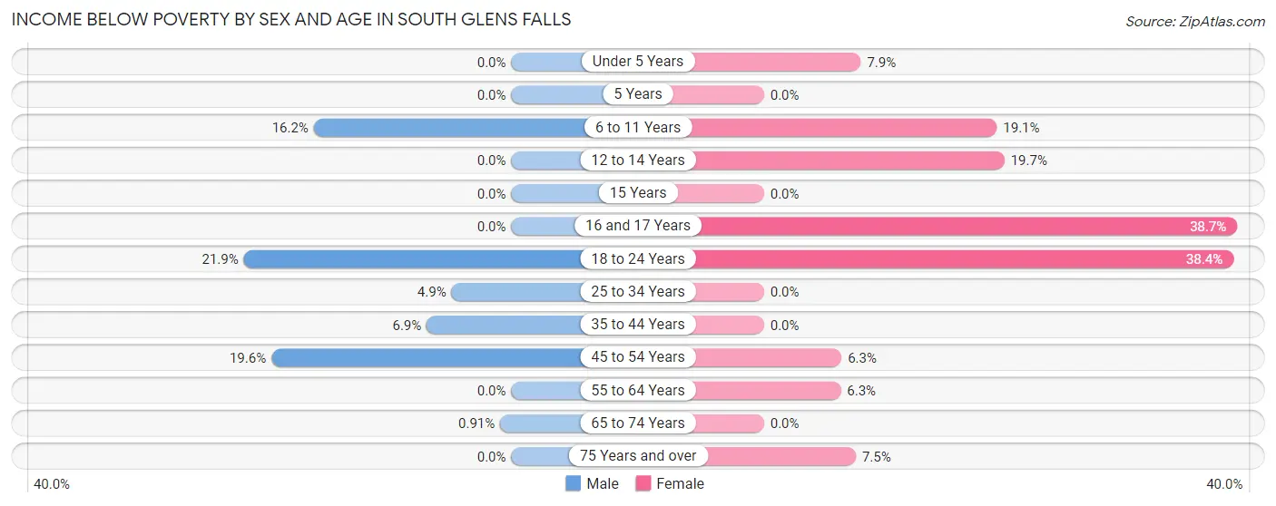 Income Below Poverty by Sex and Age in South Glens Falls