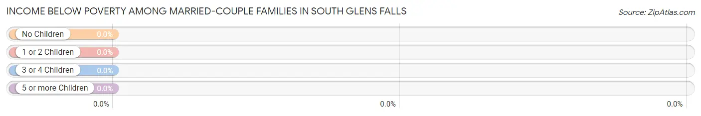 Income Below Poverty Among Married-Couple Families in South Glens Falls