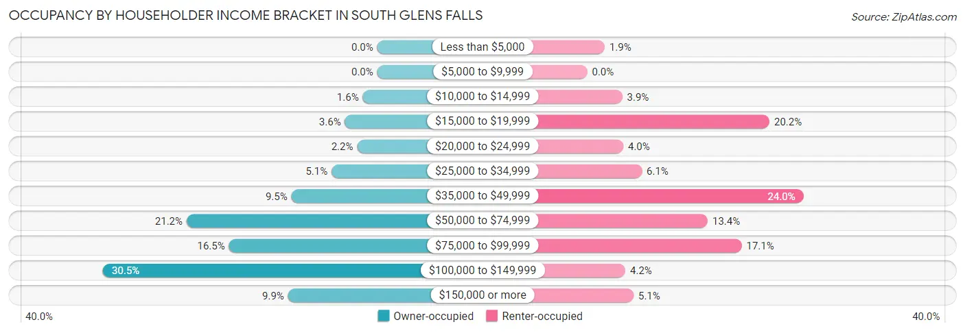 Occupancy by Householder Income Bracket in South Glens Falls