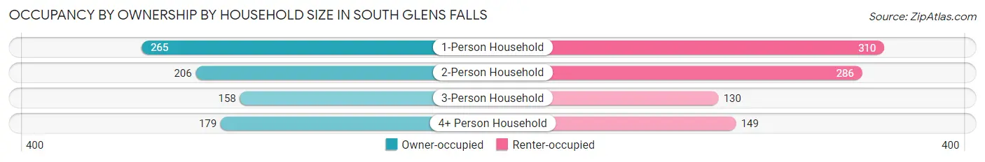 Occupancy by Ownership by Household Size in South Glens Falls