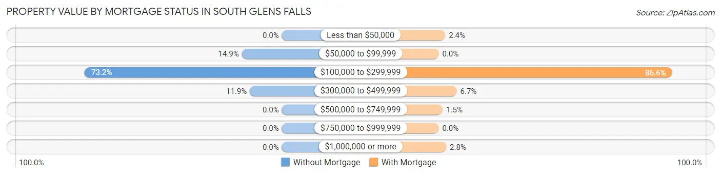 Property Value by Mortgage Status in South Glens Falls