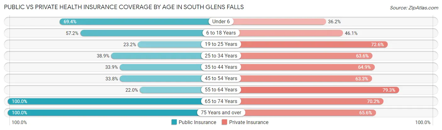 Public vs Private Health Insurance Coverage by Age in South Glens Falls
