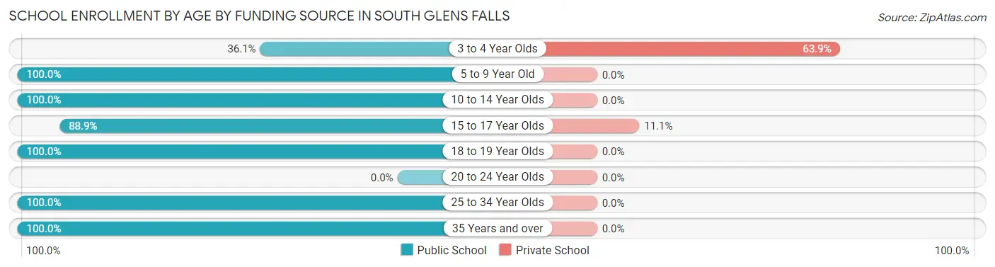 School Enrollment by Age by Funding Source in South Glens Falls