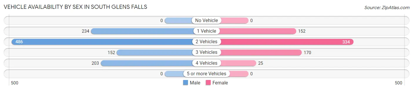 Vehicle Availability by Sex in South Glens Falls