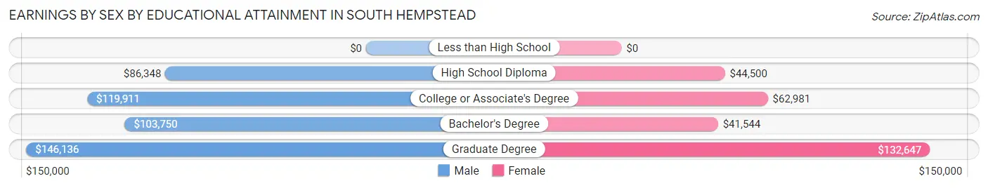 Earnings by Sex by Educational Attainment in South Hempstead