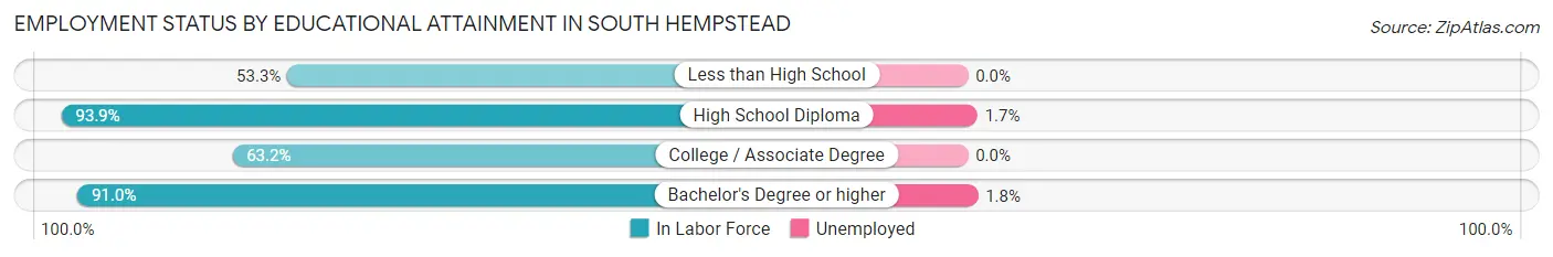 Employment Status by Educational Attainment in South Hempstead