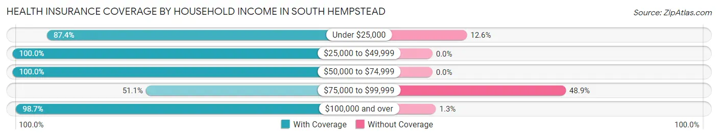 Health Insurance Coverage by Household Income in South Hempstead