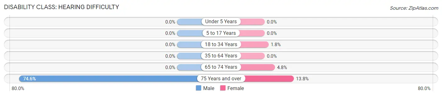 Disability in South Hempstead: <span>Hearing Difficulty</span>