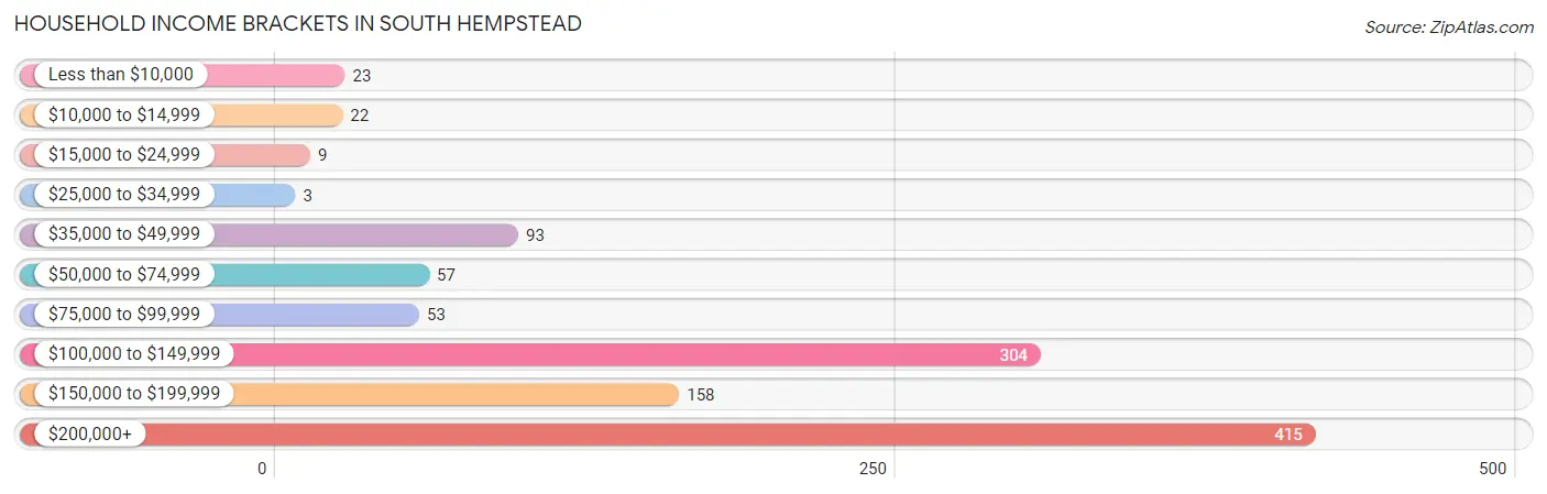 Household Income Brackets in South Hempstead