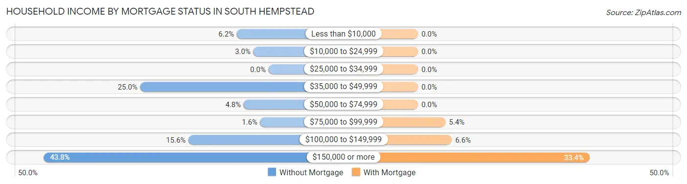 Household Income by Mortgage Status in South Hempstead