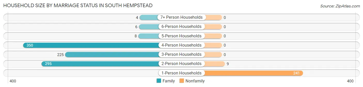 Household Size by Marriage Status in South Hempstead